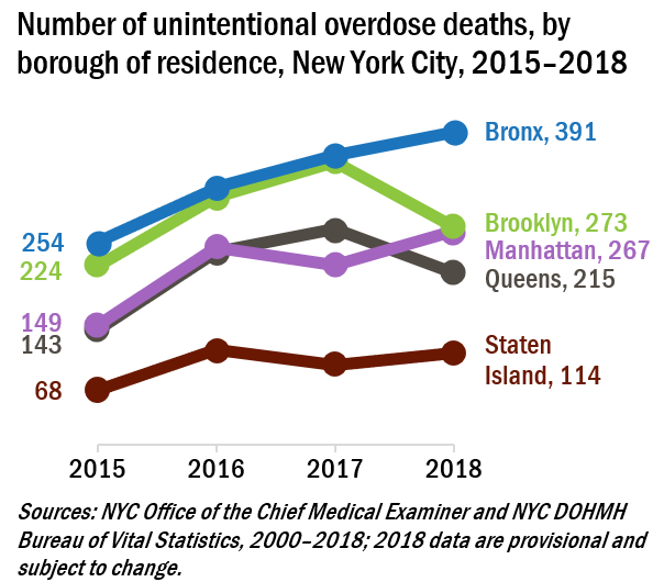 Graph showing overdose death rates by borough from 2015 to 2018.