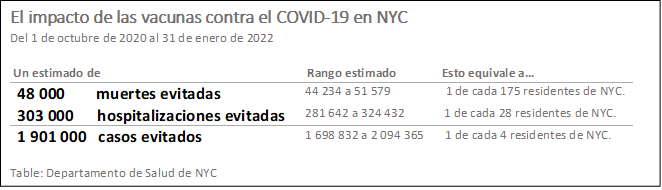 A chart about the impact of COVID-19 vaccines in NYC. The chart reads 48,000 deaths prevented, 303,000 hospitalizations prevented, 1,901,000 cases prevented.