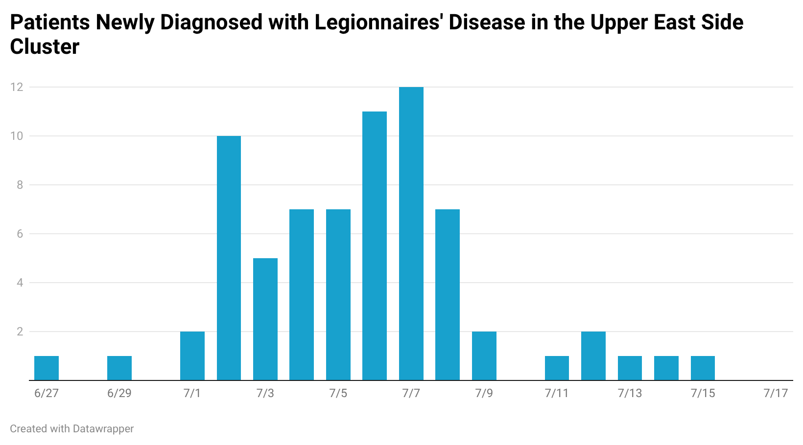 bar graph shows Patients Newly Diagnosed with Legionnaires' Disease in the Upper East Side, with cases declining over the past week