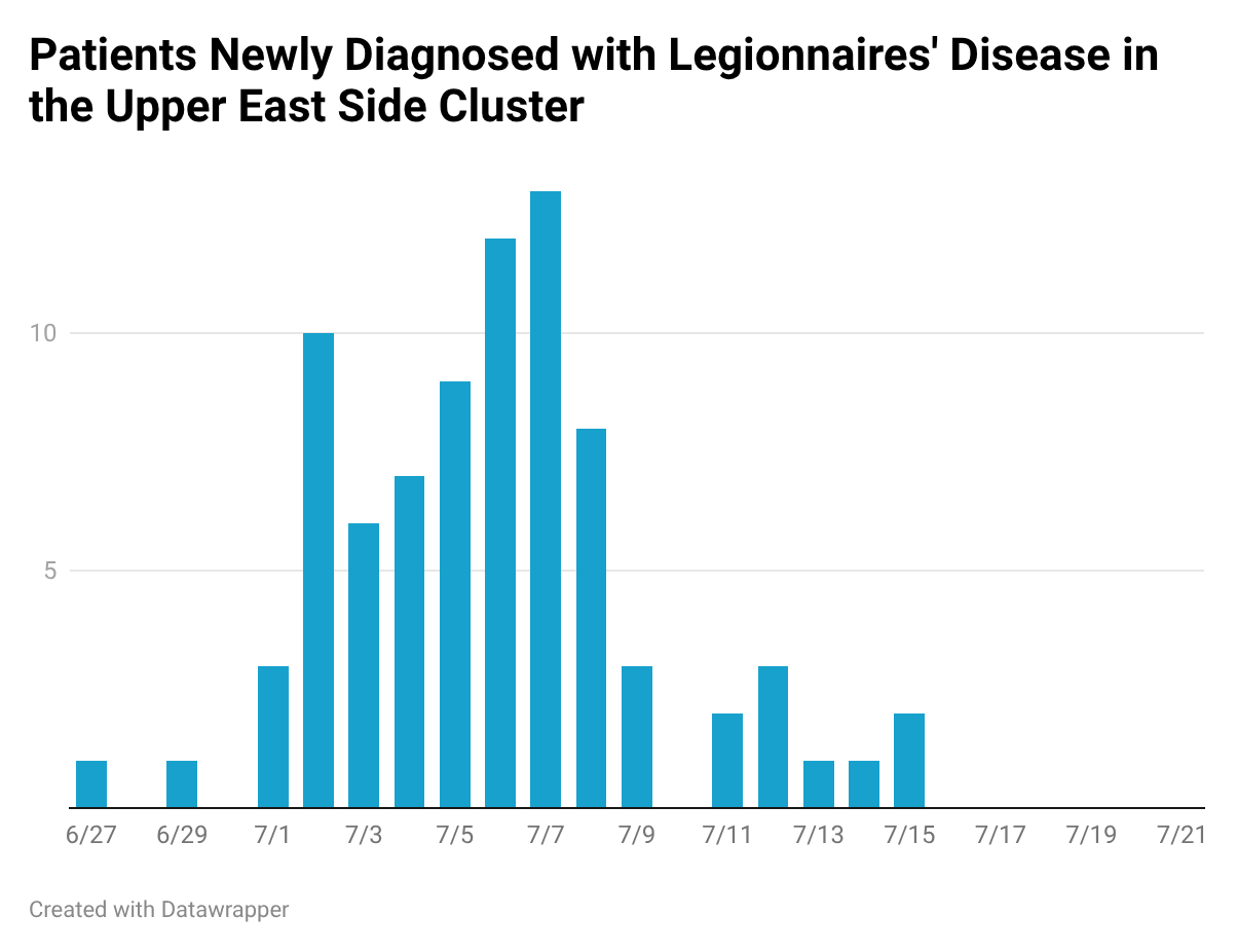 bar graph shows Patients Newly Diagnosed with Legionnaires' Disease in the Upper East Side, with cases declining over the past week