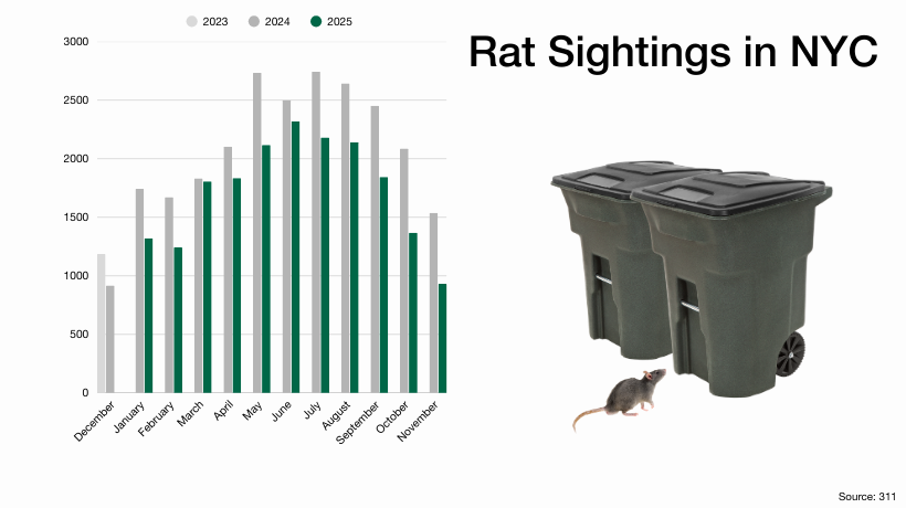 Graph showing falling 311 rat sighting complaints each month for the last year. A rat looks up towards two trash bins.
                                           