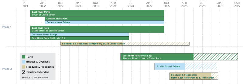 Timeline showing construction operations through late-2027