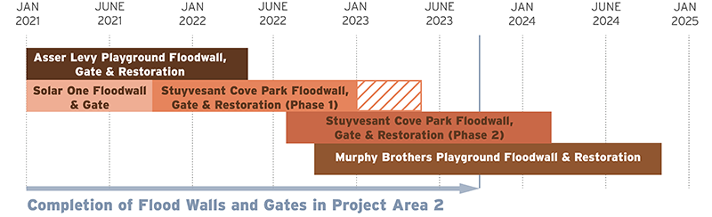 Construction timeline chart