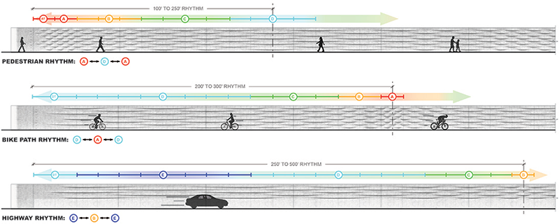 Elevations of the floodwall showing wave patterns at the pedestrian, cyclist,  and motorist scale