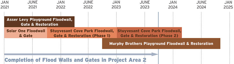 Construction timeline chart