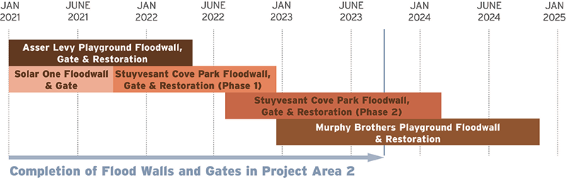Construction timeline chart