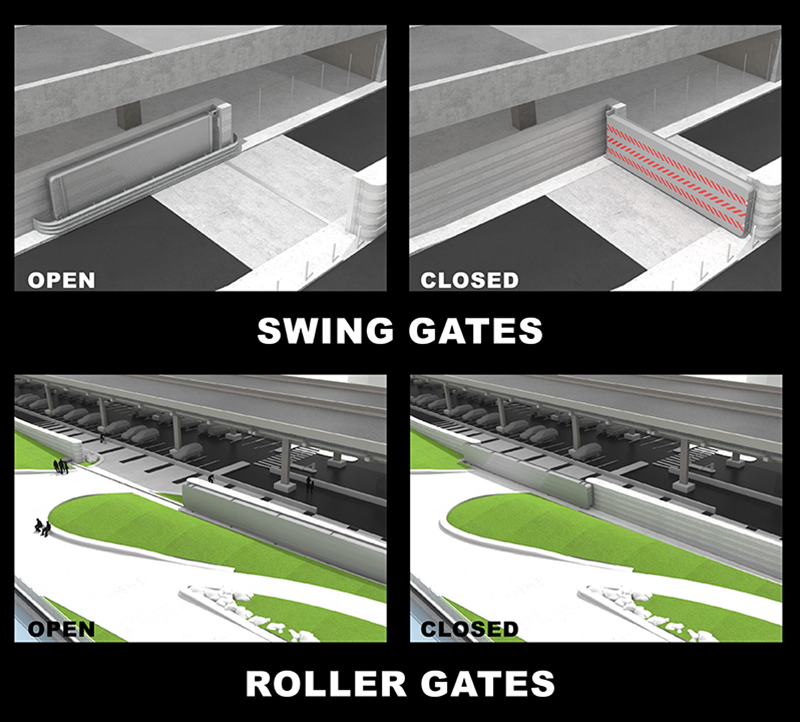swing gates and roller gates allow for flexibility while reducing flood risk