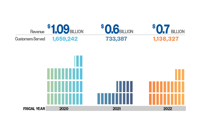 Infographic displaying customers served and revenue collected at DOF Business Centers