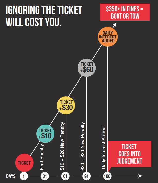 Chart showing how penalties and interest can add up on unpaid parking tickets