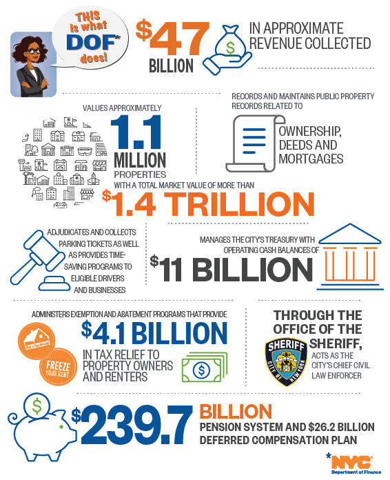 Infographic displaying all of DOF services and the amounts of revenue we collect as well as tax savings we provide.