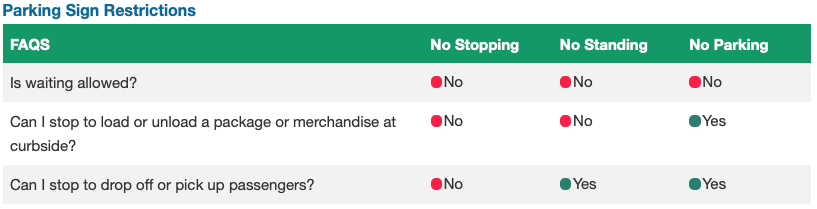 Table defining parking sign restrictions