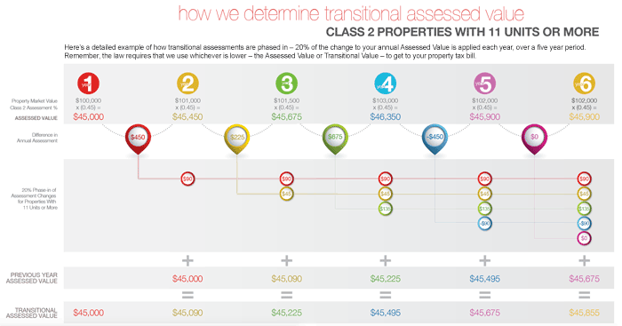 Infographic - How we determine Transitional Assessed Value