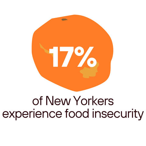 17% of New Yorkers experience food insecurity