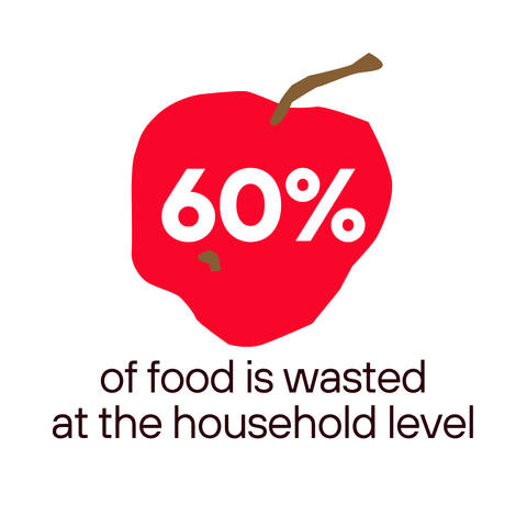 60% of food is wasted at the household level