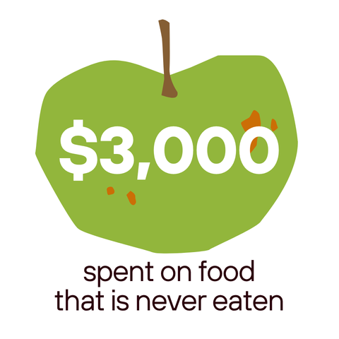 3,000 dollars are spent on food that is never eaten