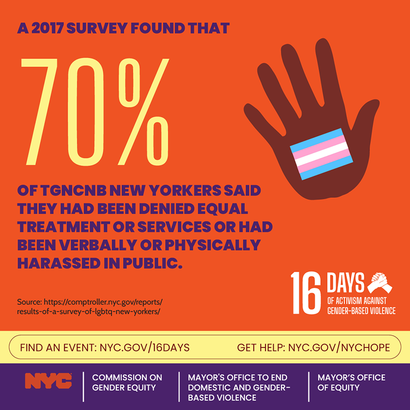 Illustrated hand with the trans flag on the palm. Text reads: A 2017 survey found that 70% of TGNCNB New Yorkers said they had been denied equal treatment or services or had been verbally or physically harassed in public.