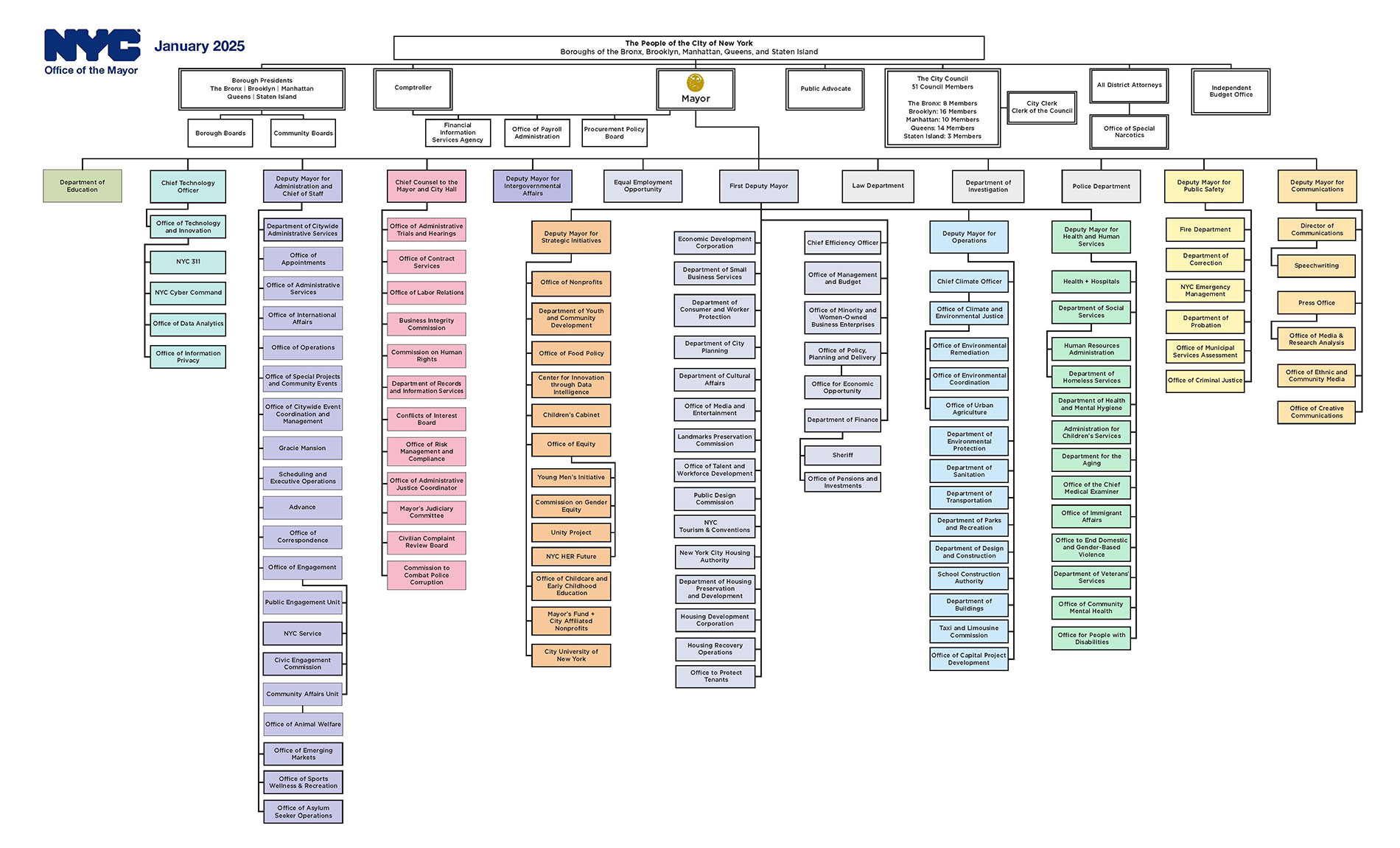 Citywide Organization Chart