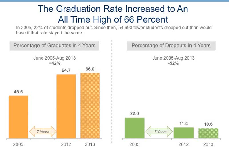 NYC students achieved all-time record high school graduation rates in 2012-2013 school year