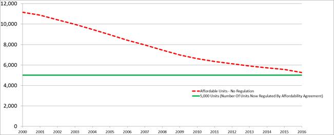 Historical Loss of Units at Stuyvesant Town and Peter Cooper Village