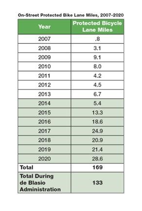 Table for On-Street Protected Bike Lane Miles, 2007-2020