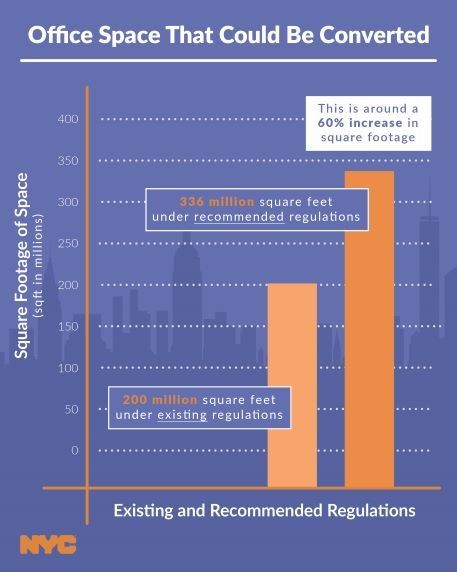 Implementing the task force’s recommendations would extend the most flexible conversion regulations to an additional 136 million square feet of office space — roughly the amount of office space in the entire city of Philadelphia. Credit: New York City Mayor’s Office