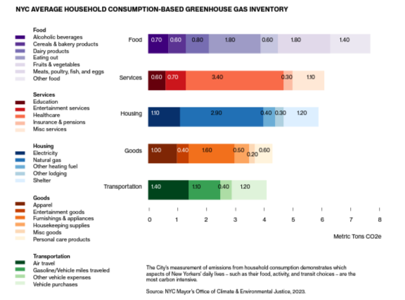 NYC Average Household Consumption-Based Greenhouse Gas Inventory