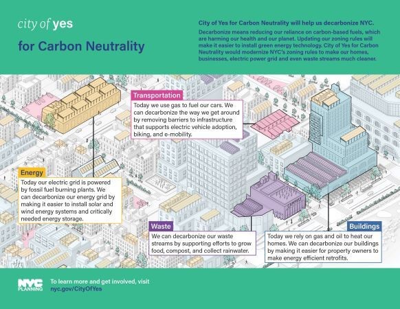 An illustration of the ways City of Yes for Carbon Neutrality will remove zoning barriers to greener energy, buildings, transportation, and waste streams. Credit: New York City Department of City Planning