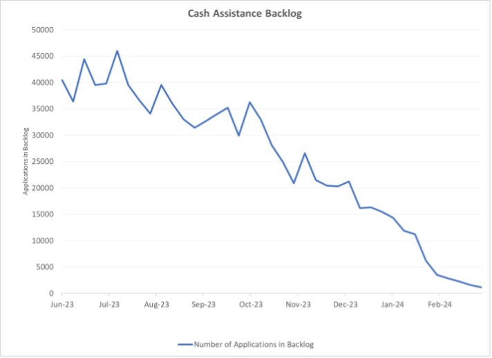 a trend down line graph from Jun 2023 to Feb 2024 about the backlog of Cash Assistance applications.