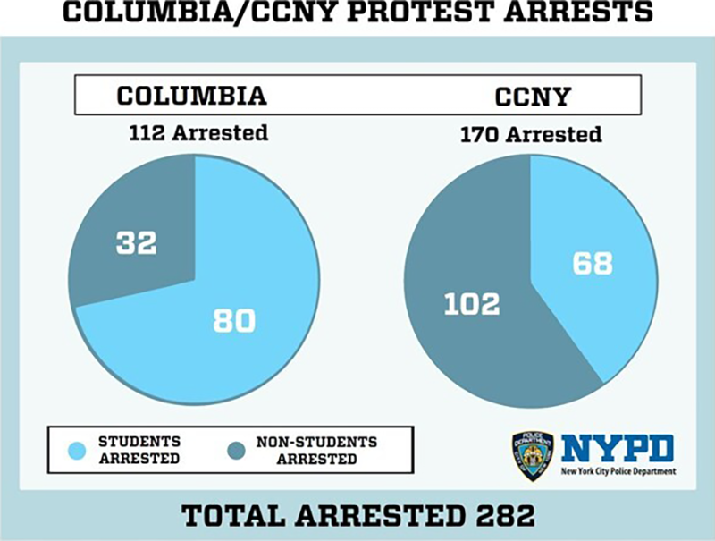 Approximately 29 percent of arrests at Columbia University and 60 percent of arrests at CCNY included individuals unaffiliated with these schools.