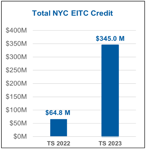 Total NYC EITC Credit, NYC EITC contributed $345 million in benefits for New Yorkers across tax season 2023, representing a 432 percent increase from tax season 2022