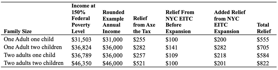 tax relief for New York City families both Enhanced NYC EITC as well as Axe the Tax for the Working Class.