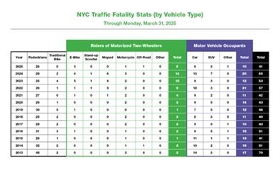 N Y C traffic fatality charts