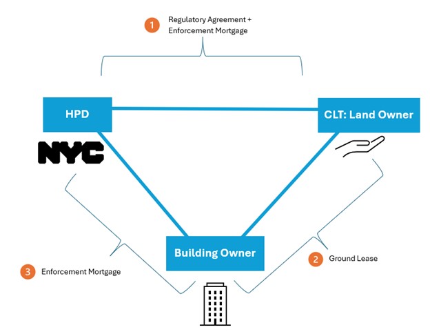 A diagram showing the relationships between HPD and the CLT, between HPD and the Building Owner, and between the CLT and the Building Owner.