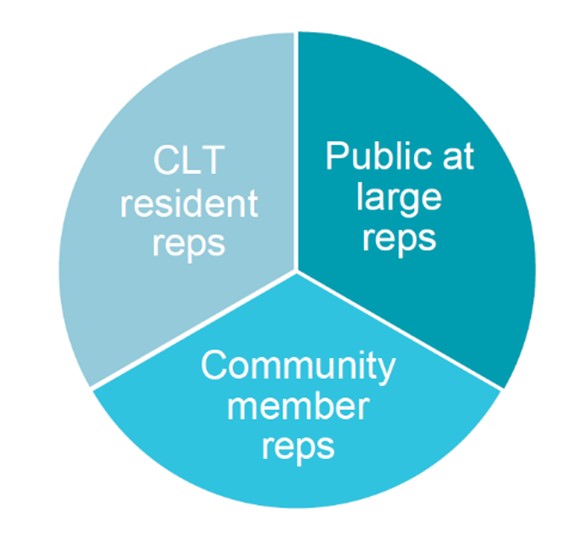 A pie chart made up of three equal parts: CLT resident reps, Community member reps, and Public at large reps.