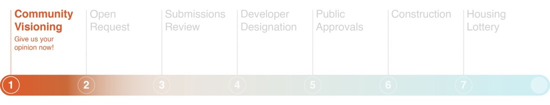 1. Community Visioning 2. Open Request 3. Submissions Review 4. Developer Designation 5. Public Approvals 6. Construction 7. Housing Lottery