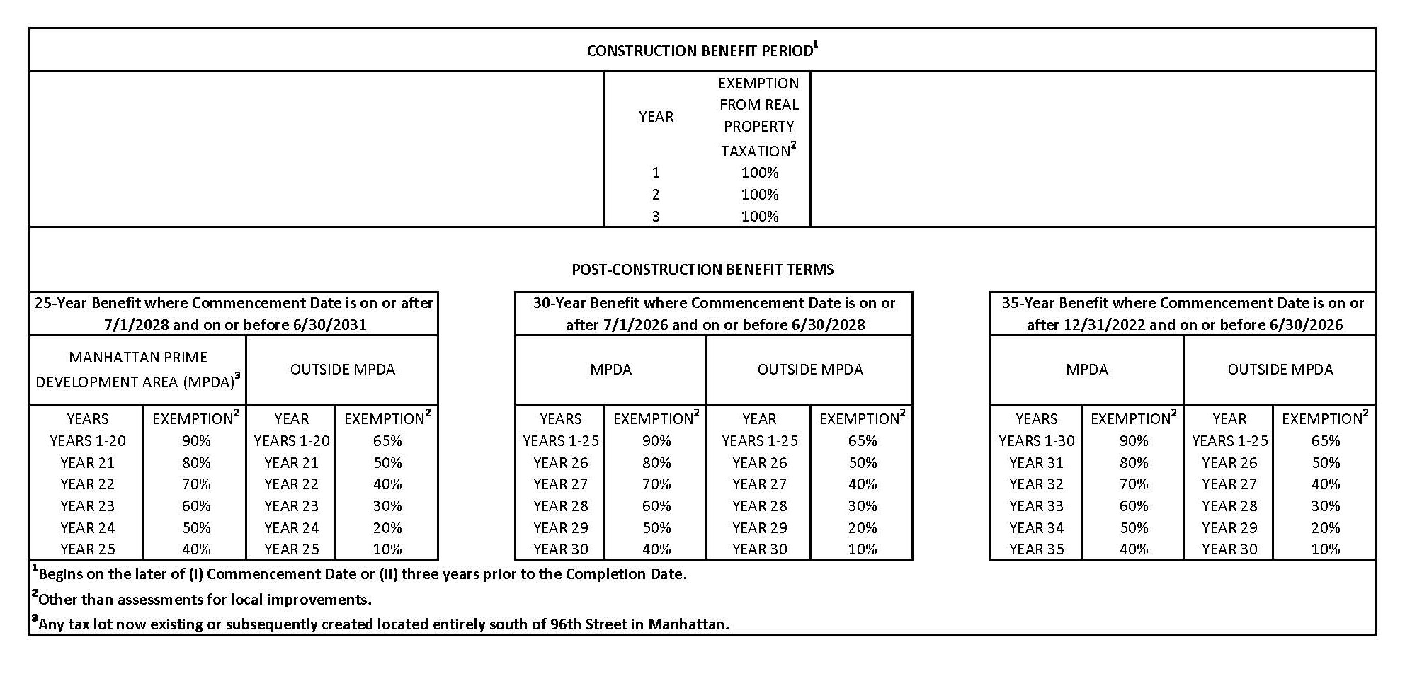 construction benefit period