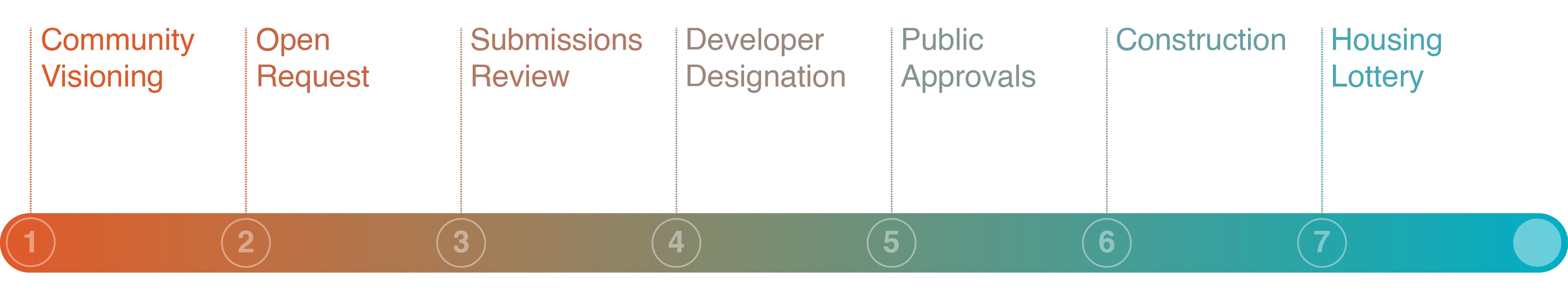 1. Community Visioning 2. Open Request 3. Submissions Review 4. Developer Designation 5. Public Approvals 6. Construction 7. Housing Lottery