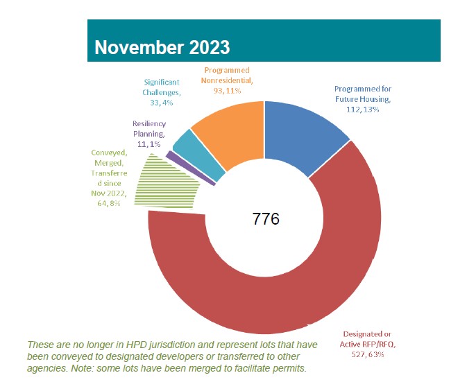 HPDOwned Vacant Tax Lots