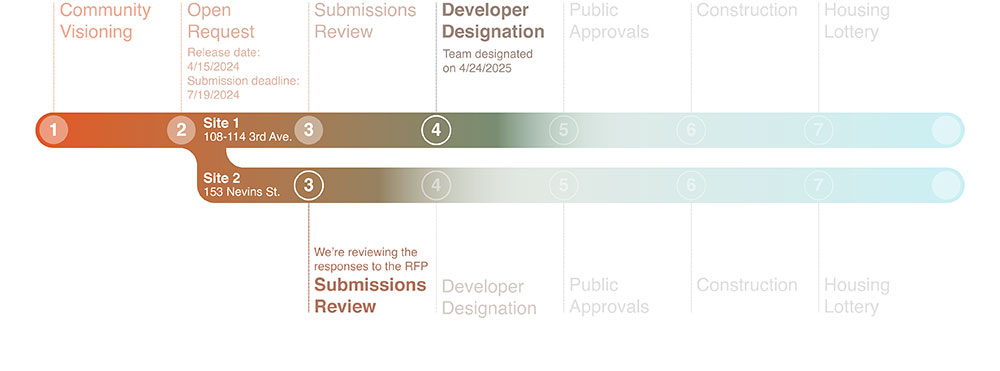 1. Community Visioning 2. Open Request 3. Submissions Review 4. Developer Designation 5. Public Approvals 6. Construction 7. Housing Lottery