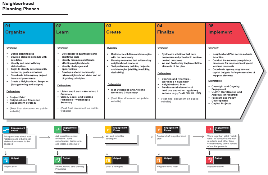 An image of the five-phased planning process.
