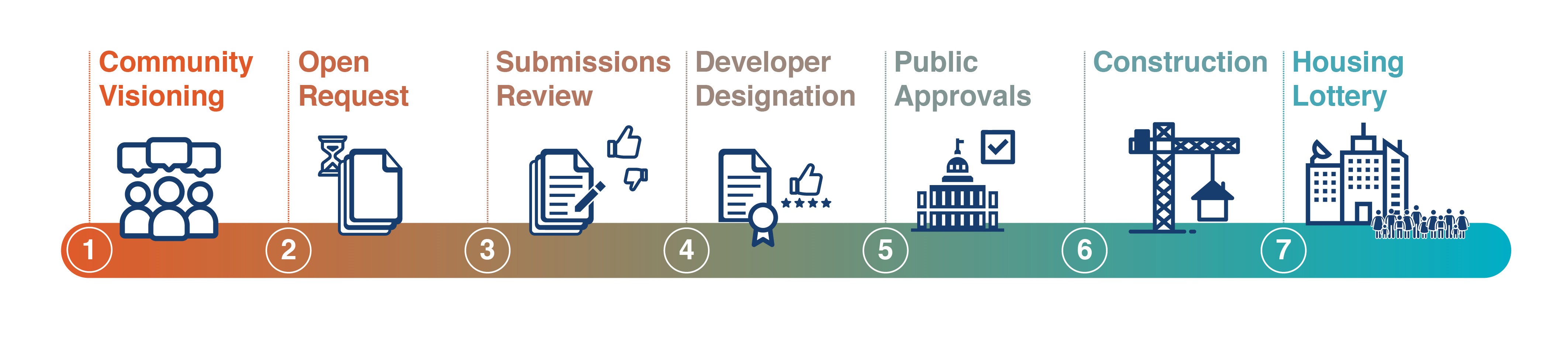 1. Community Visioning 2. Open Request 3. Submissions Review 4. Developer Designation 5. Public Approvals 6. Construction 7. Housing Lottery