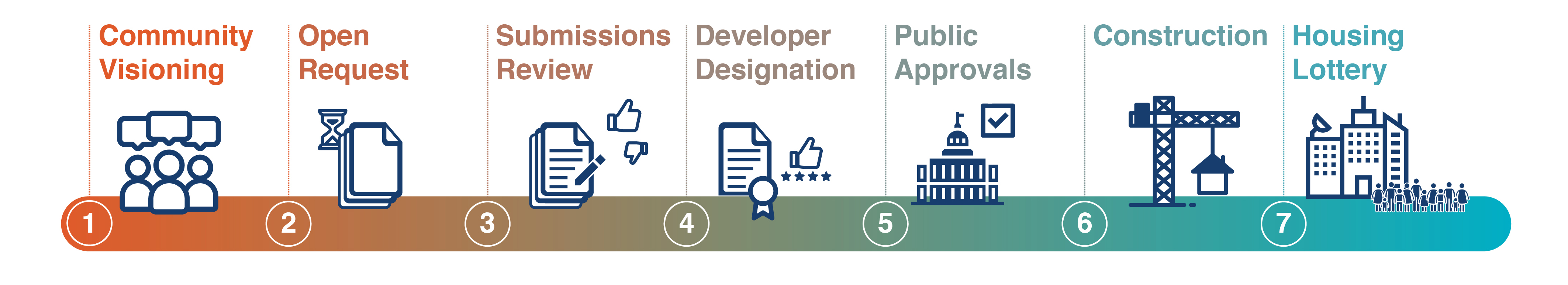 1. Community Visioning 2. Open Request 3. Submissions Review 4. Developer Designation 5. Public Approvals 6. Construction 7. Housing Lottery