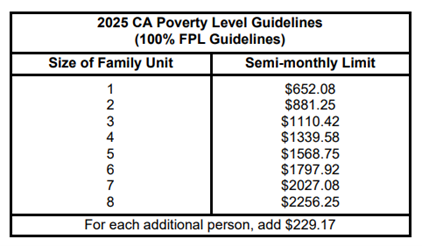 Table showing 2025 CA Poverty Level Guidelines