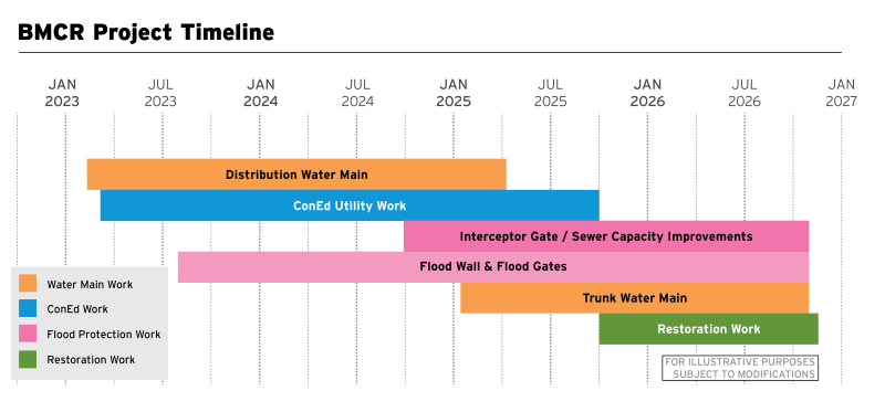 BMCR Construction Progress Timeline
