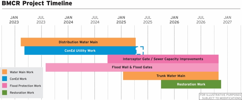 BMCR Construction Progress Timeline