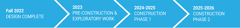 Graphic Timeline | Fall 2022 Design Complete | 2023 Pre-Construction & Exploratory Work | 2024-2025 Construction Phase 1 | 2025-2026 Construction Phase 2