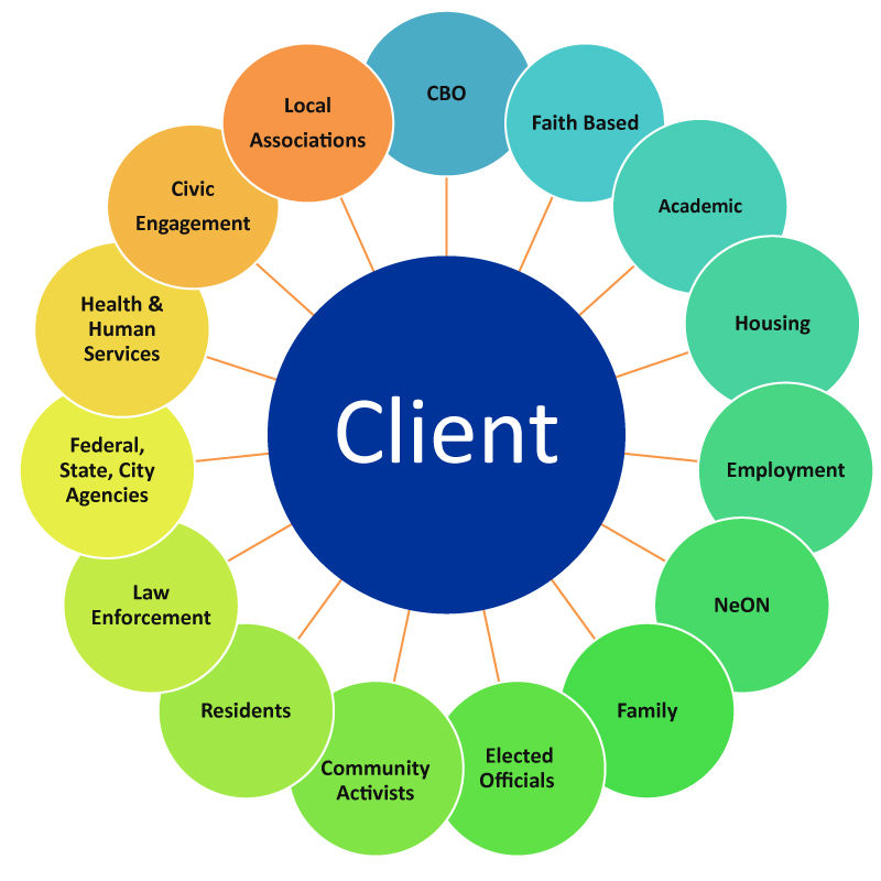 NeON Clients