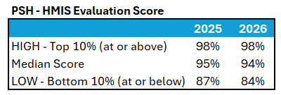 PSH HMIS Evaluation Score - High,  Median, Low