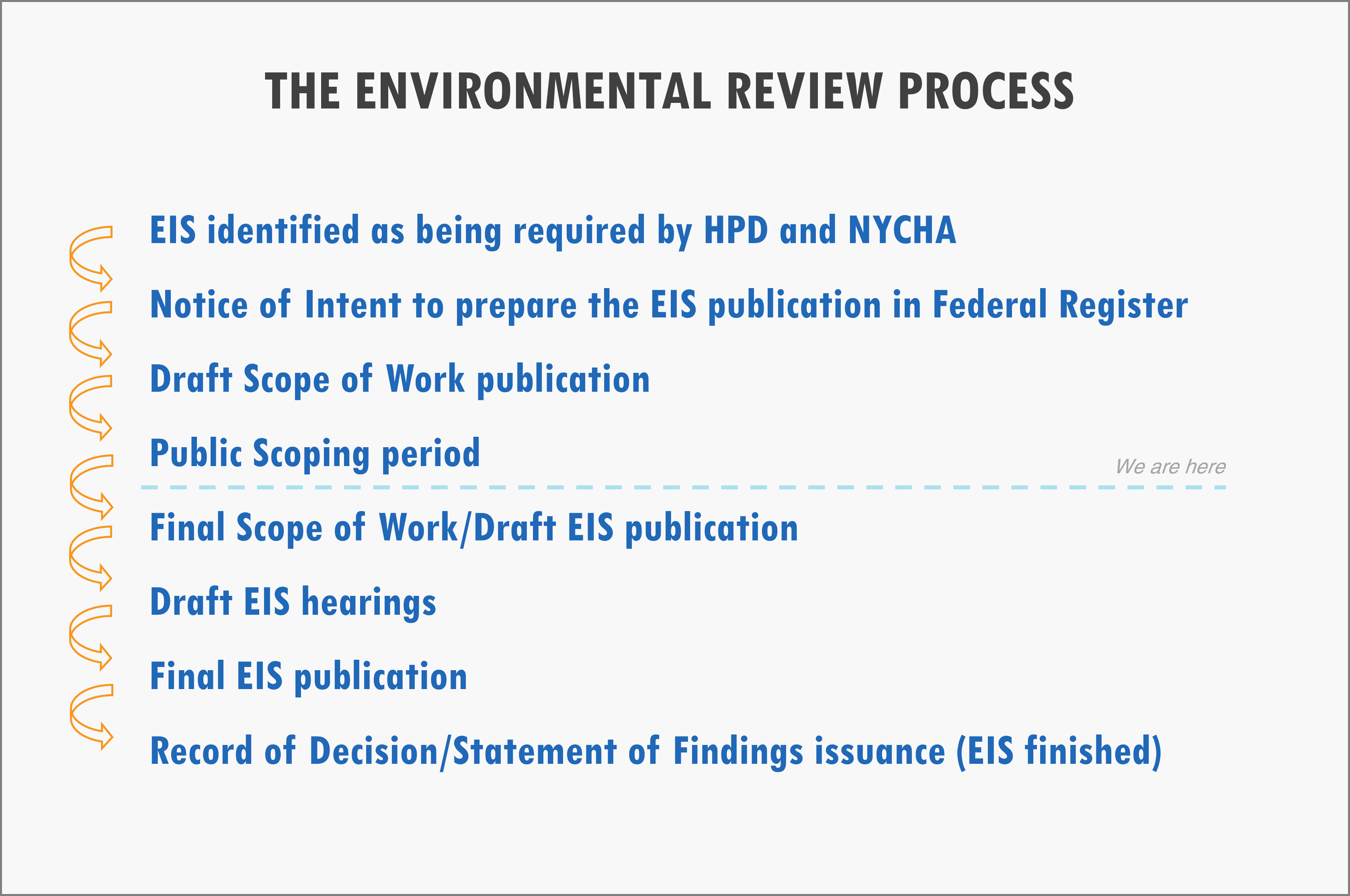 Public Environmental Review Process