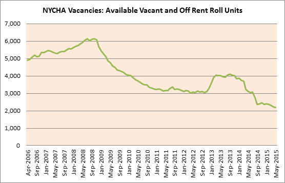 NYCHA Vacancies 2015 Graph